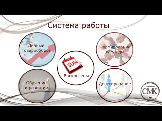 Система работы Личный товарооборот Воскресенье Формирование команды Делегирование Обучение и развитие