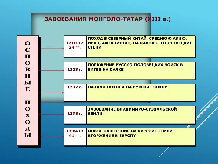 ЗАВОЕВАНИЯ МОНГОЛО-ТАТАР (XIII в.)