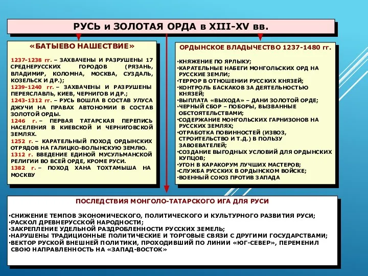 РУСЬ и ЗОЛОТАЯ ОРДА в XIII-XV вв. «БАТЫЕВО НАШЕСТВИЕ» 1237-1238 гг. –