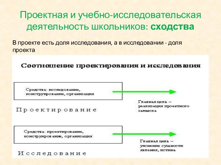 Проектная и учебно-исследовательская деятельность школьников: сходства В проекте есть доля исследования, а