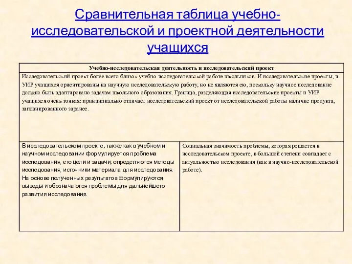 Сравнительная таблица учебно-исследовательской и проектной деятельности учащихся