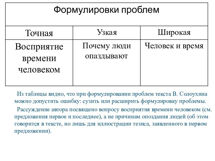 Из таблицы видно, что при формулировании проблем текста В. Солоухина можно допустить