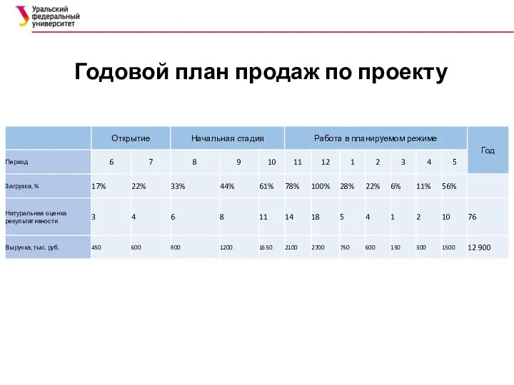 Годовой план продаж по проекту