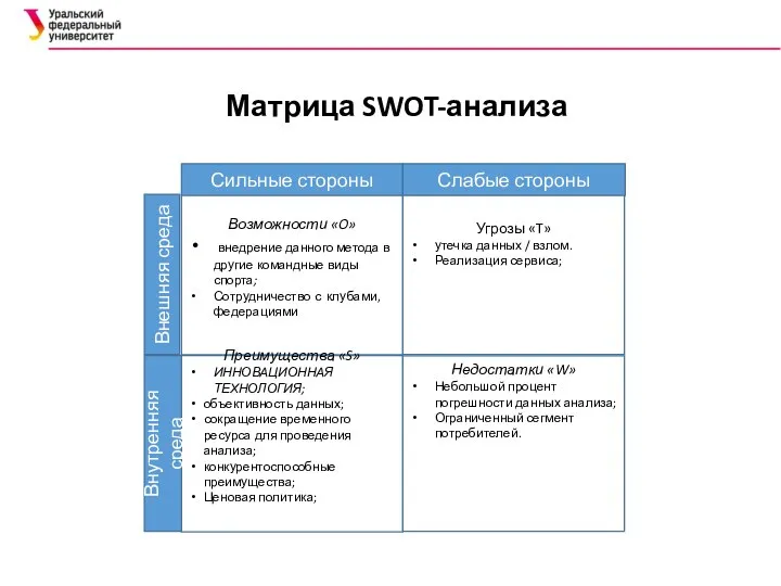 Матрица SWOT-анализа Возможности «O» внедрение данного метода в другие командные виды спорта;