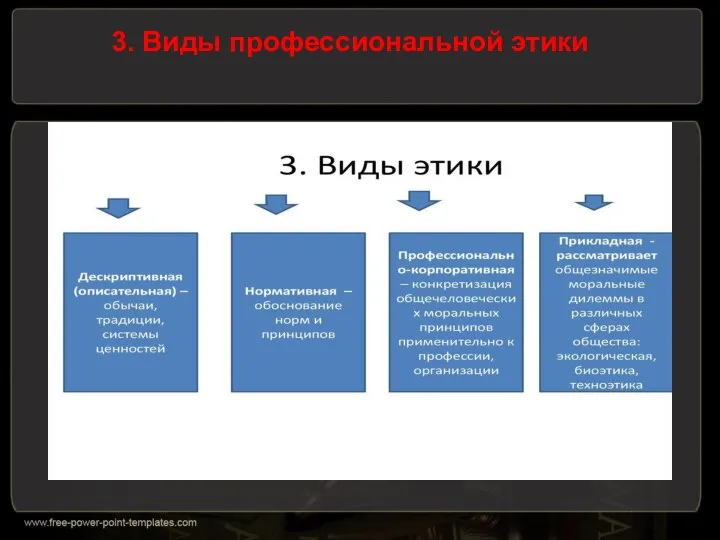 3. Виды профессиональной этики -