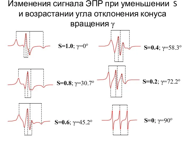 Изменения сигнала ЭПР при уменьшении S и возрастании угла отклонения конуса вращения γ