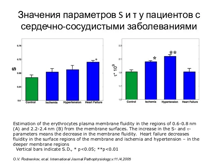 Значения параметров S и τ у пациентов с сердечно-сосудистыми заболеваниями Estimation of