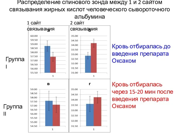 Распределение спинового зонда между 1 и 2 сайтом связывания жирных кислот человеческого