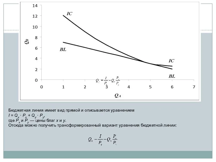 Бюджетная линия имеет вид прямой и описывается уравнением I = Qx ∙