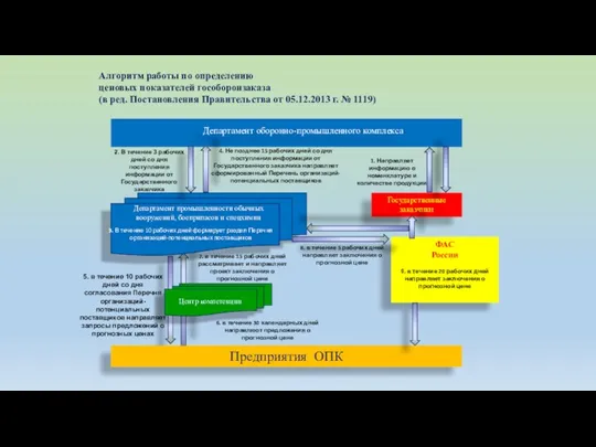 Предприятия ОПК Департамент оборонно-промышленного комплекса Алгоритм работы по определению ценовых показателей гособоронзаказа