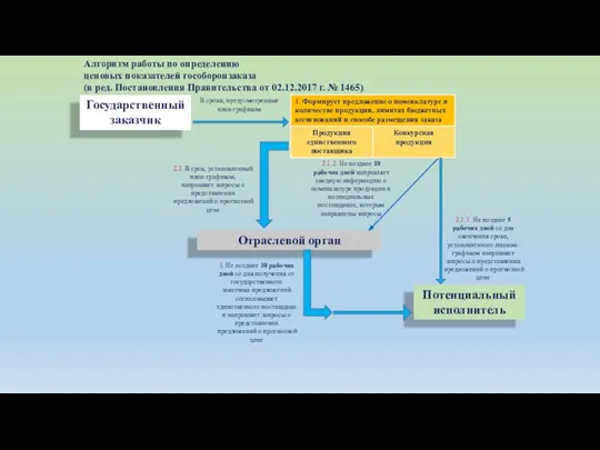 Алгоритм работы по определению ценовых показателей гособоронзаказа (в ред. Постановления Правительства от