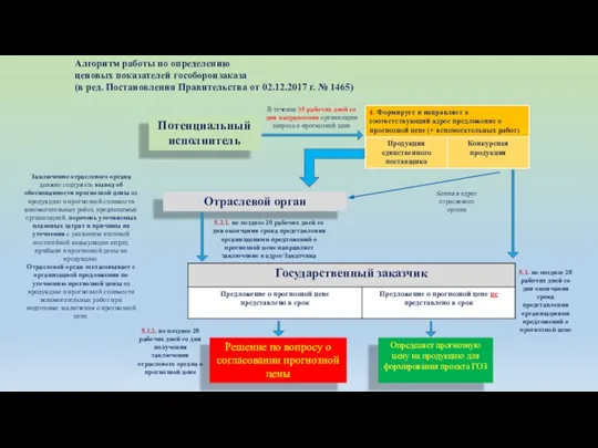 Алгоритм работы по определению ценовых показателей гособоронзаказа (в ред. Постановления Правительства от