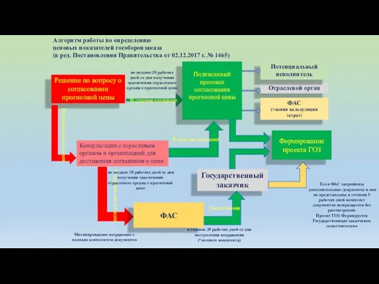 Алгоритм работы по определению ценовых показателей гособоронзаказа (в ред. Постановления Правительства от