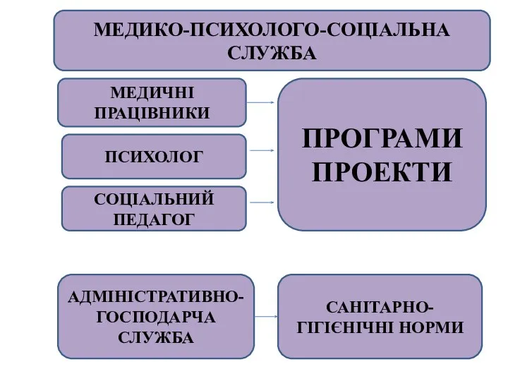 МЕДИКО-ПСИХОЛОГО-СОЦІАЛЬНА СЛУЖБА МЕДИЧНІ ПРАЦІВНИКИ ПСИХОЛОГ СОЦІАЛЬНИЙ ПЕДАГОГ АДМІНІСТРАТИВНО-ГОСПОДАРЧА СЛУЖБА ПРОГРАМИ ПРОЕКТИ САНІТАРНО-ГІГІЄНІЧНІ НОРМИ