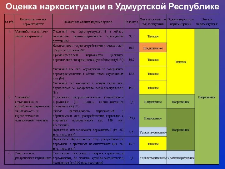 Оценка наркоситуации в Удмуртской Республике