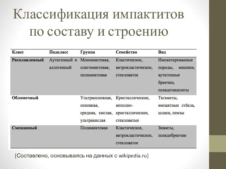 Классификация импактитов по составу и строению [Составлено, основываясь на данных с wikipedia.ru]