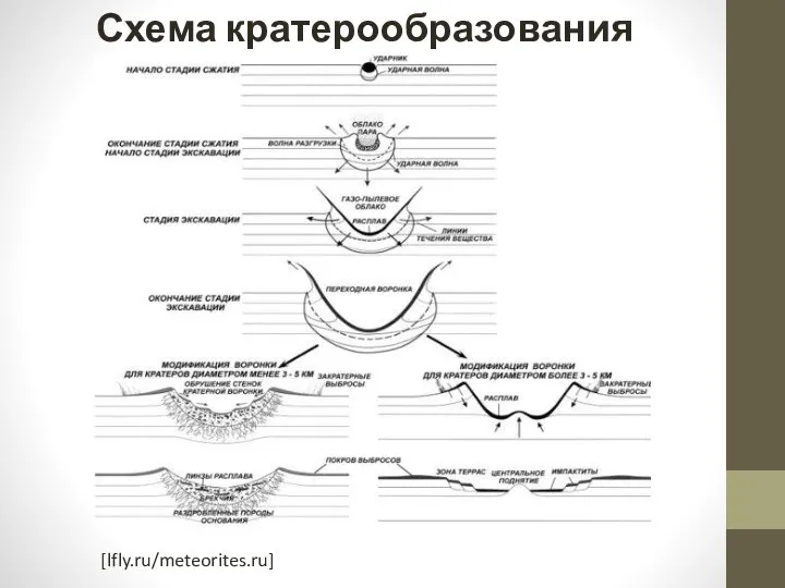 Схема кратерообразования [lfly.ru/meteorites.ru]