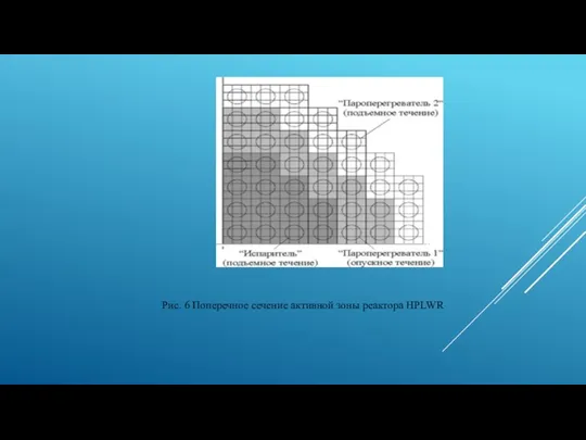Рис. 6 Поперечное сечение активной зоны реактора HPLWR
