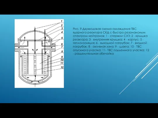 Рис. 9 Двухходовая схема охлаждения ТВС ядерного реактора СКД с быстро резонансным