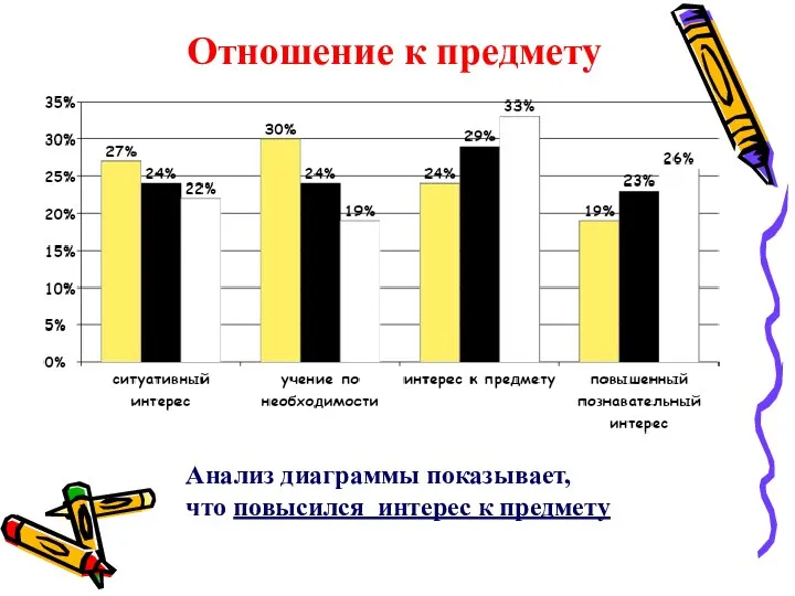 Отношение к предмету Анализ диаграммы показывает, что повысился интерес к предмету