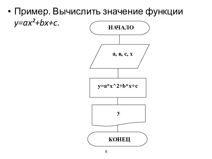 Пример. Вычислить значение функции y=ax²+bx+c. y КОНЕЦ