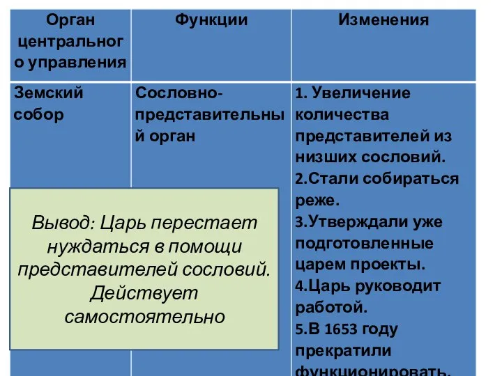 Вывод: Царь перестает нуждаться в помощи представителей сословий. Действует самостоятельно