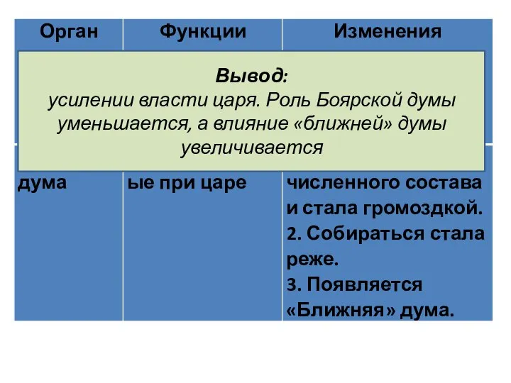 Вывод: усилении власти царя. Роль Боярской думы уменьшается, а влияние «ближней» думы увеличивается