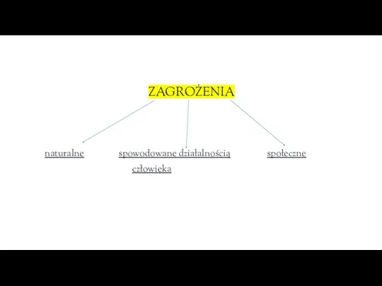 ZAGROŻENIA naturalne spowodowane działalnością społeczne człowieka