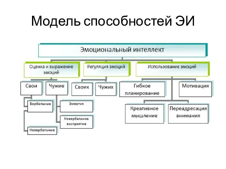 Модель способностей ЭИ