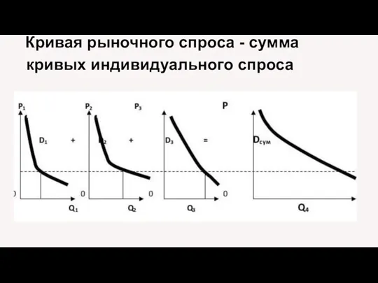 Кривая рыночного спроса - сумма кривых индивидуального спроса