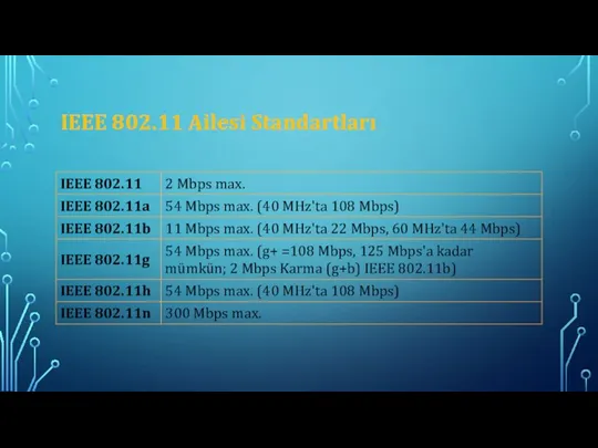 IEEE 802.11 Ailesi Standartları