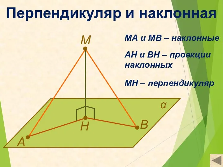 Перпендикуляр и наклонная М А В Н α МА и МВ –