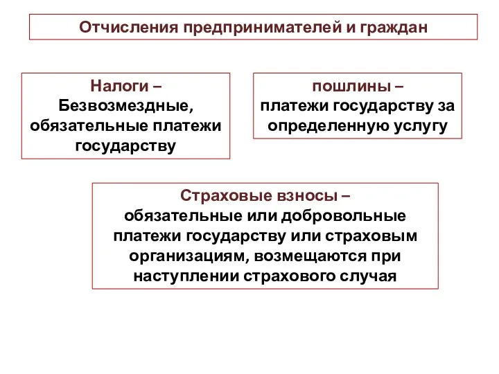 Отчисления предпринимателей и граждан Налоги – Безвозмездные, обязательные платежи государству пошлины –