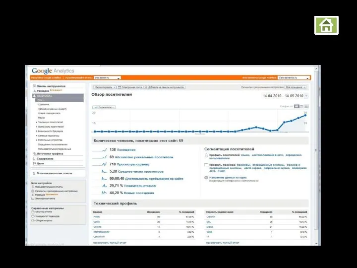 Google Analytics Раздел Обзор посетителей