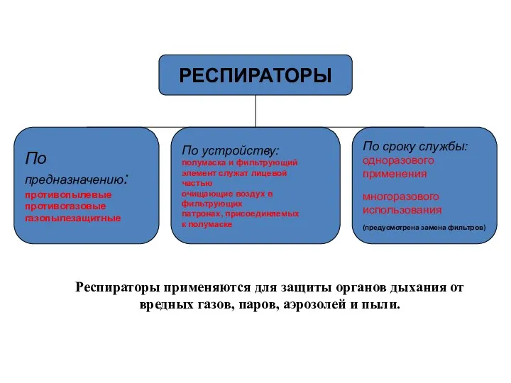 РЕСПИРАТОРЫ По предназначению: противопылевые противогазовые газопылезащитные По устройству: полумаска и фильтрующий элемент