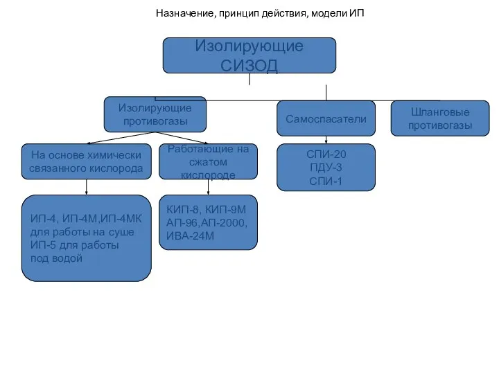 Изолирующие СИЗОД Назначение, принцип действия, модели ИП Изолирующие противогазы На основе химически