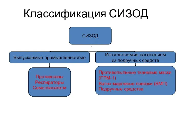 Классификация СИЗОД СИЗОД Выпускаемые промышленностью Изготовляемые населением из подручных средств Противогазы Респираторы