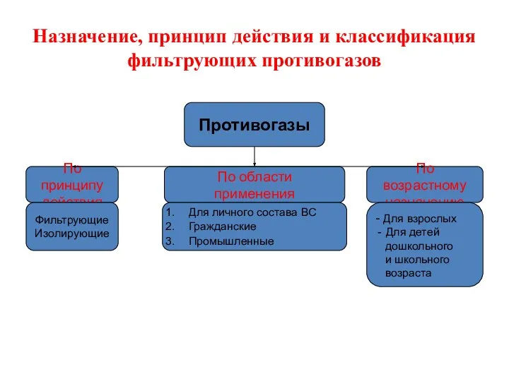 Назначение, принцип действия и классификация фильтрующих противогазов Противогазы По области применения По