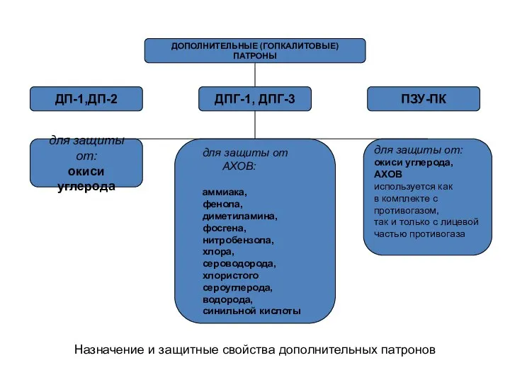 ДОПОЛНИТЕЛЬНЫЕ (ГОПКАЛИТОВЫЕ) ПАТРОНЫ для защиты от: окиси углерода для защиты от АХОВ: