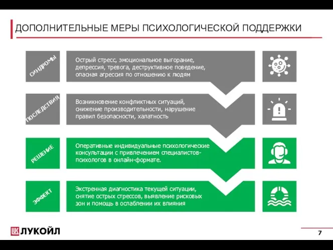 ДОПОЛНИТЕЛЬНЫЕ МЕРЫ ПСИХОЛОГИЧЕСКОЙ ПОДДЕРЖКИ СИНДРОМЫ Острый стресс, эмоциональное выгорание, депрессия, тревога, деструктивное