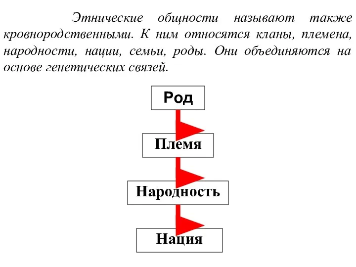 Этнические общности называют также кровнородственными. К ним относятся кланы, племена, народности, нации,