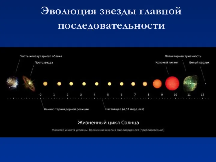 Эволюция звезды главной последовательности