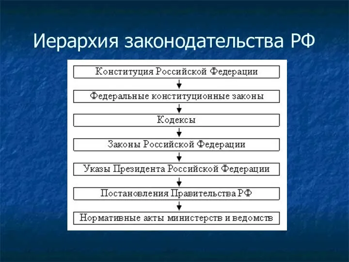 Иерархия законодательства РФ