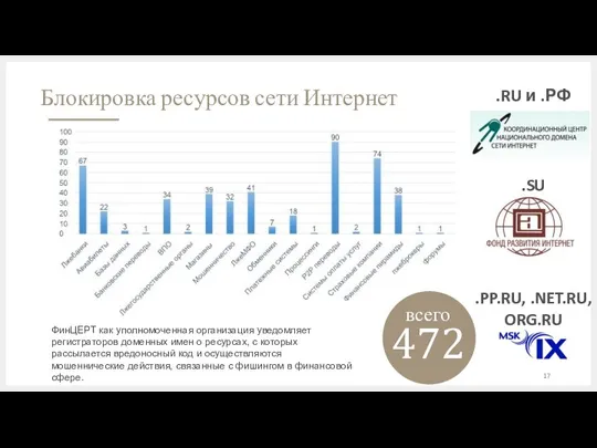 245 ФинЦЕРТ как уполномоченная организация уведомляет регистраторов доменных имен о ресурсах, с