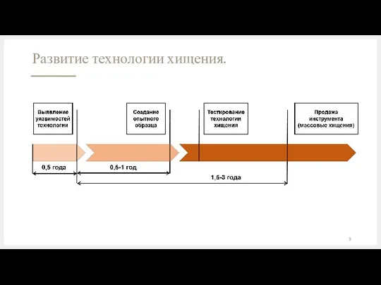 Развитие технологии хищения.