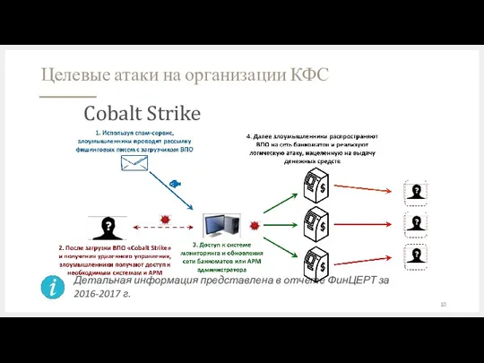 Целевые атаки на организации КФС Детальная информация представлена в отчете ФинЦЕРТ за 2016-2017 г. Cobalt Strike