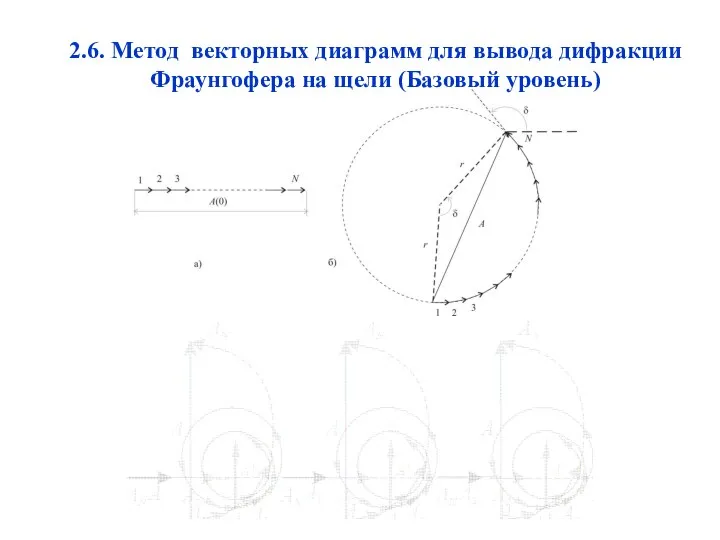 2.6. Метод векторных диаграмм для вывода дифракции Фраунгофера на щели (Базовый уровень)