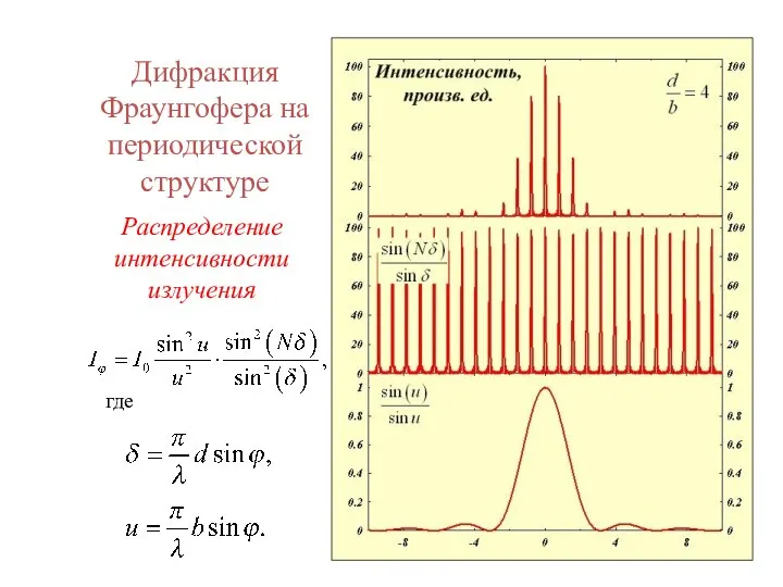 Дифракция Фраунгофера на периодической структуре где Распределение интенсивности излучения