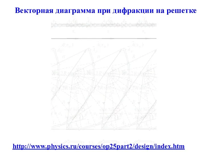 Векторная диаграмма при дифракции на решетке http://www.physics.ru/courses/op25part2/design/index.htm