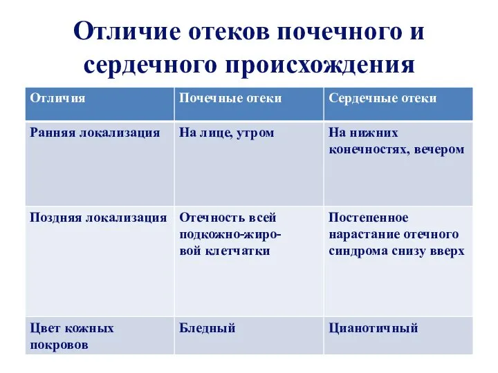 Отличие отеков почечного и сердечного происхождения